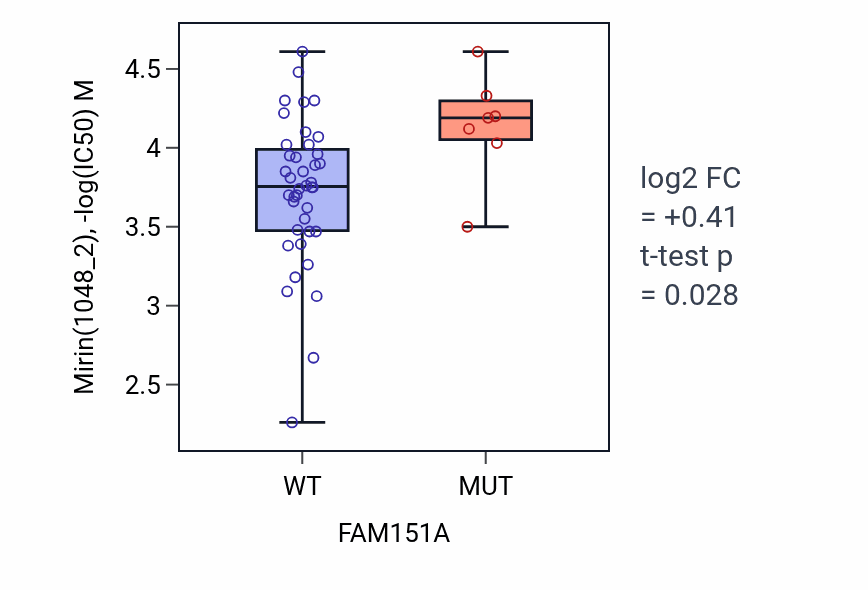 Box plot of Mirin in FAM151A-low vs FAM151A-high samples in LARGE_INTESTINE.