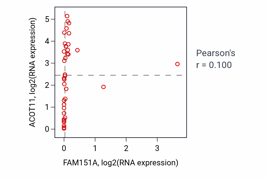 Per-sample scatter of FAM151A vs ACOT11 in URINARY_TRACT (Pearson r = 0.10).