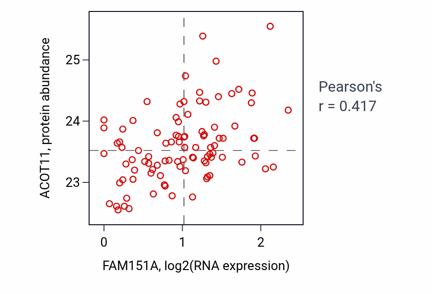Per-sample scatter of FAM151A vs ACOT11 in UCEC (Pearson r = 0.42).
