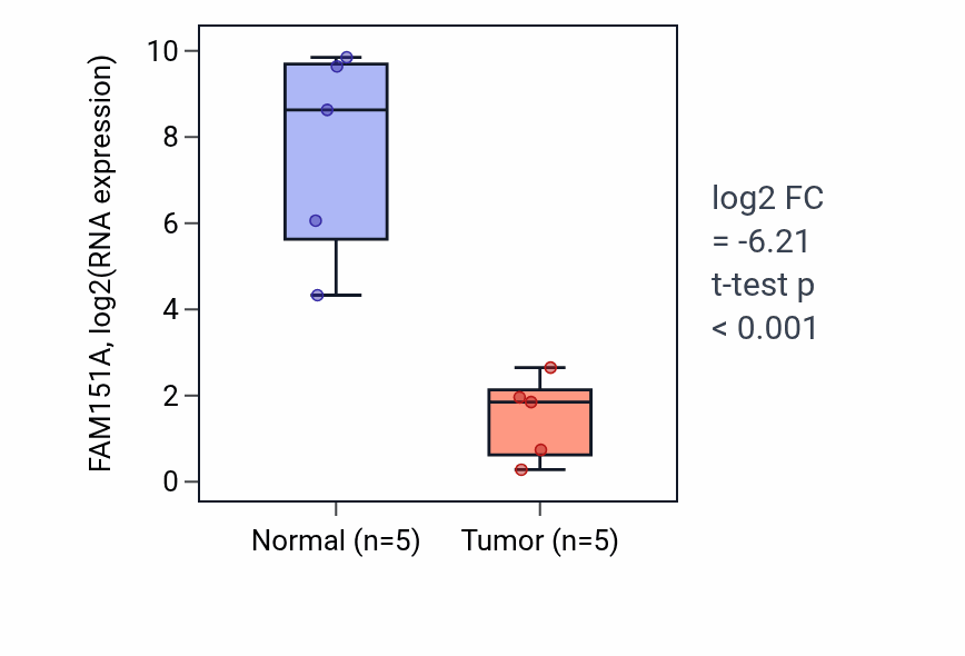 Tumor-vs-normal expression box plot for FAM151A in KIRP.