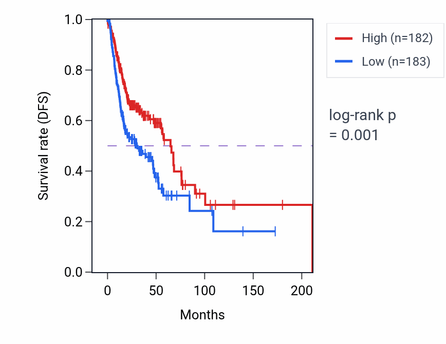 Kaplan&ndash;Meier survival curve for FAM151A RNA-high vs -low samples in HNSC.