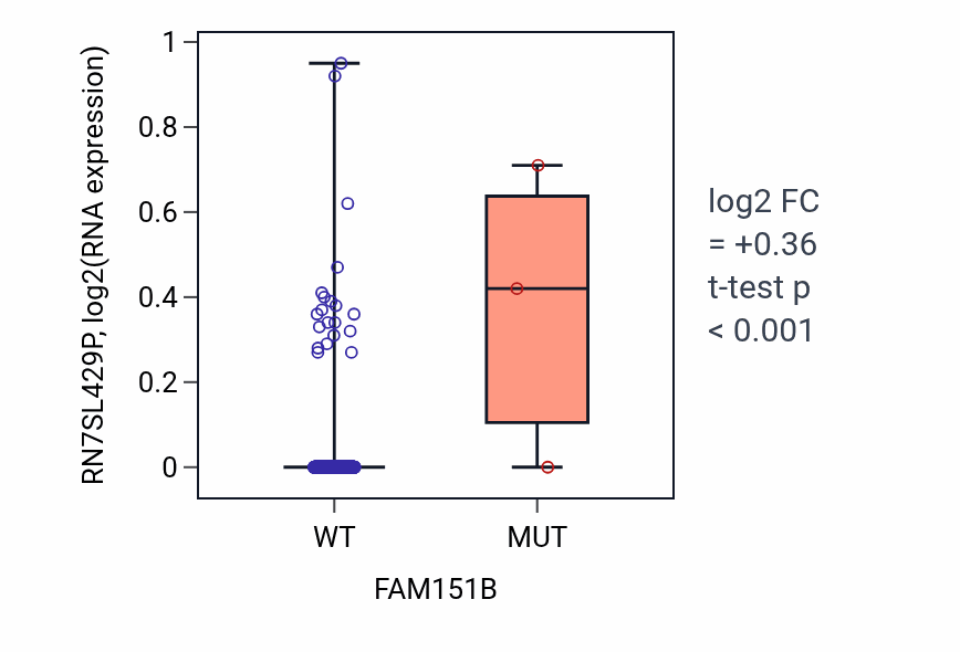 Box plot of RN7SL429P in FAM151B-low vs FAM151B-high samples in LUSC.