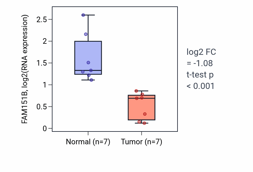 Tumor-vs-normal expression box plot for FAM151B in KICH.