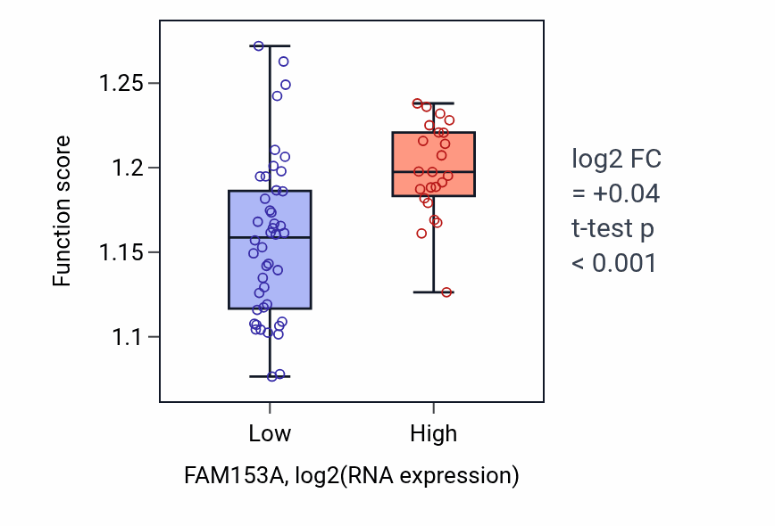 Box plot of RNA destabilization in FAM153A-low vs FAM153A-high samples in LARGE_INTESTINE.