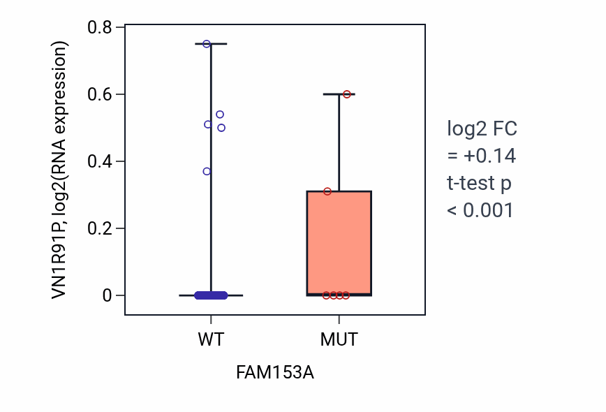 Box plot of VN1R91P in FAM153A-low vs FAM153A-high samples in COAD.