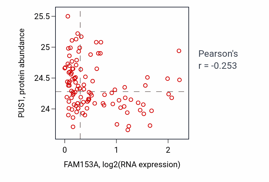Per-sample scatter of FAM153A vs PUS1 in LUAD (Pearson r = -0.25).