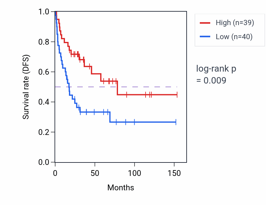Kaplan&ndash;Meier survival curve for FAM153A RNA-high vs -low samples in ACC.