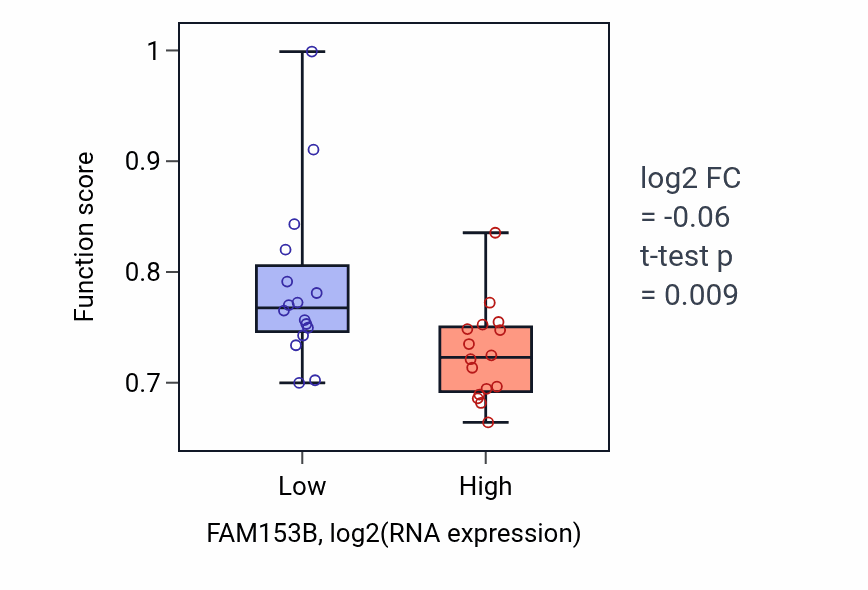 Box plot of Chemical synaptic transmission, postsynaptic in FAM153B-low vs FAM153B-high samples in OESOPHAGUS.