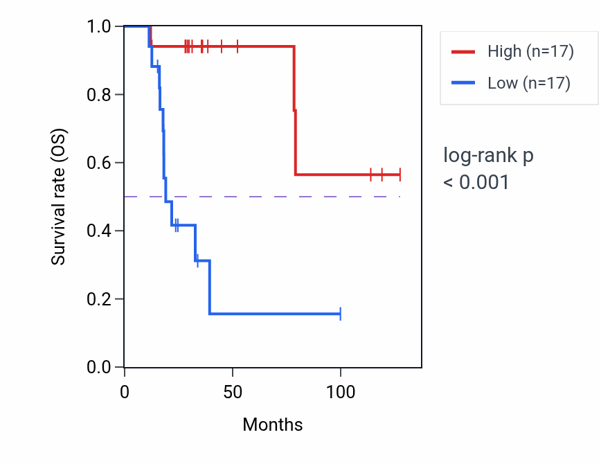 Kaplan&ndash;Meier survival curve for FAM153B RNA expression in ACC: high vs low expression groups.