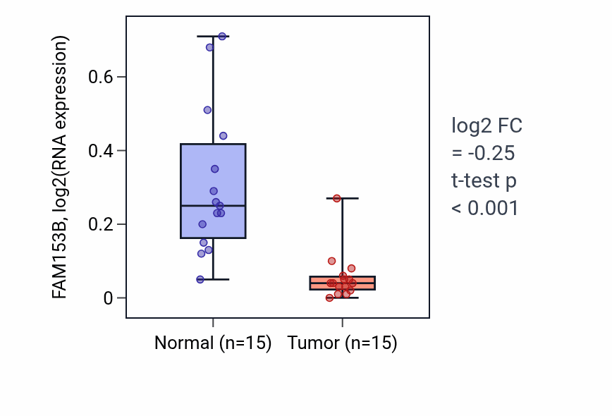 Tumor-vs-normal expression box plot for FAM153B in LUAD.