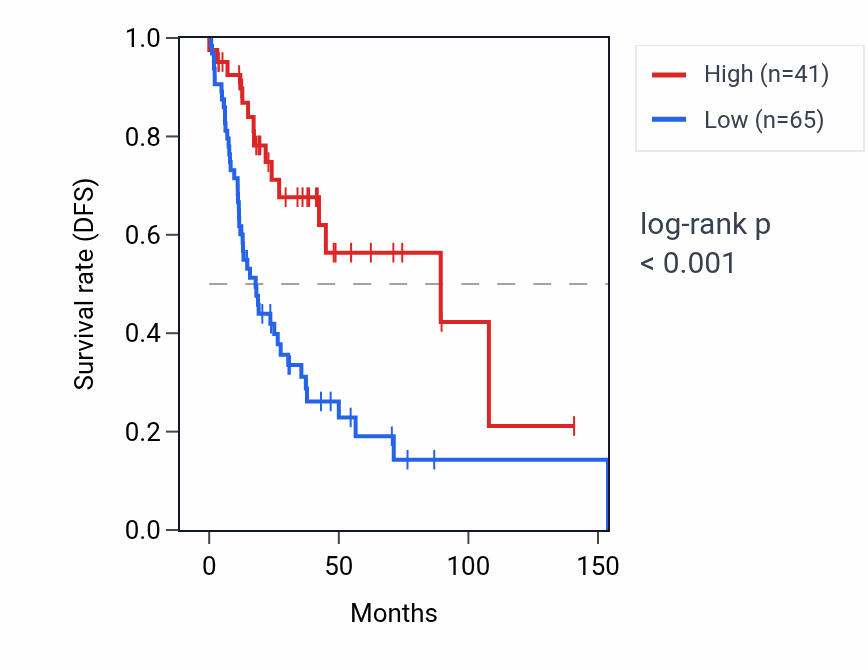 Kaplan&ndash;Meier survival curve for FAM153CP RNA expression in HNSC: high vs low expression groups.
