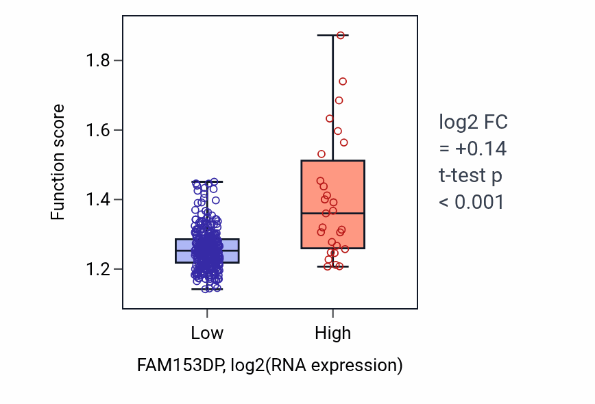 Box plot of Vesicle-mediated transport to the plasma membrane in FAM153DP-low vs FAM153DP-high samples in STAD.