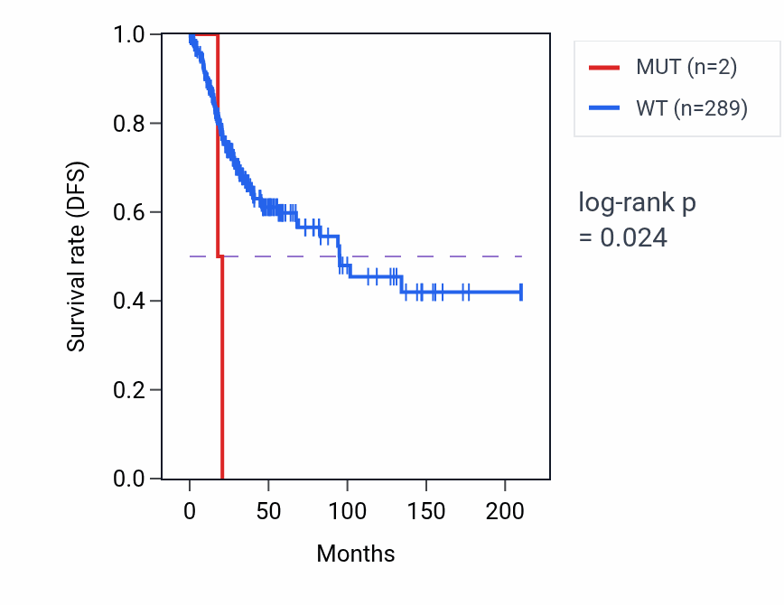 Kaplan&ndash;Meier survival curve for FAM153DP mutant vs wild-type samples in CESC.