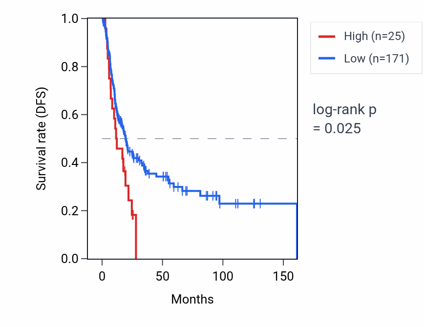 Kaplan&ndash;Meier survival curve for FAM155A-IT1 RNA expression in BLCA: high vs low expression groups.