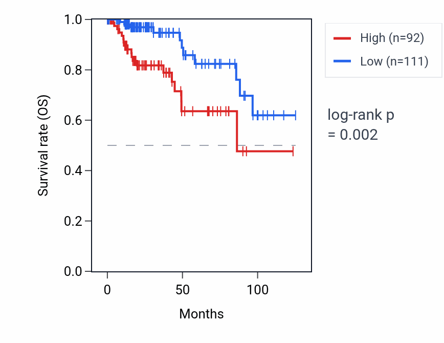 Kaplan&ndash;Meier survival curve for FAM155A RNA expression in KIRP: high vs low expression groups.