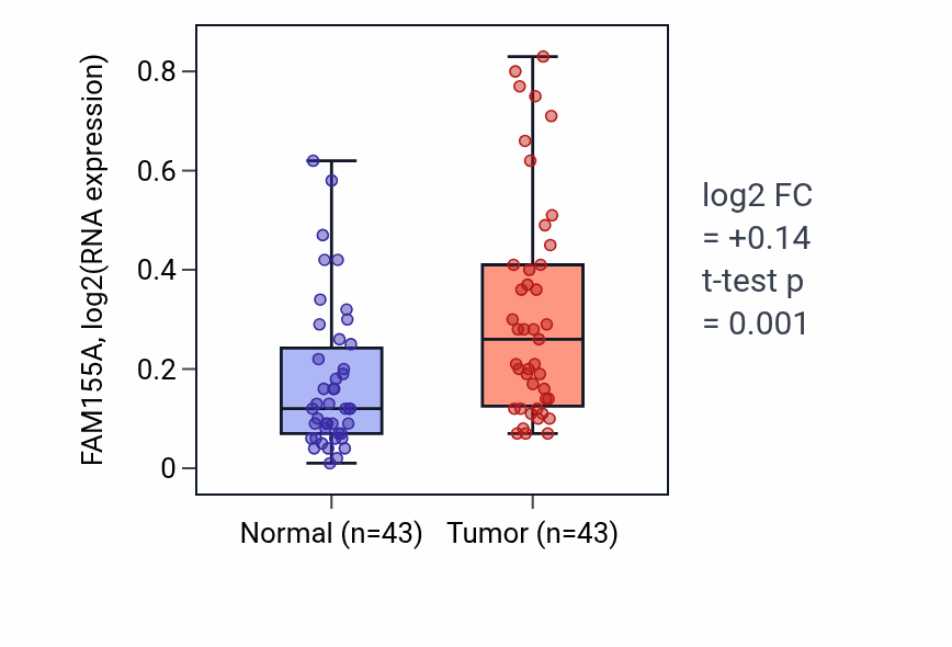 Tumor-vs-normal expression box plot for FAM155A in HNSC.