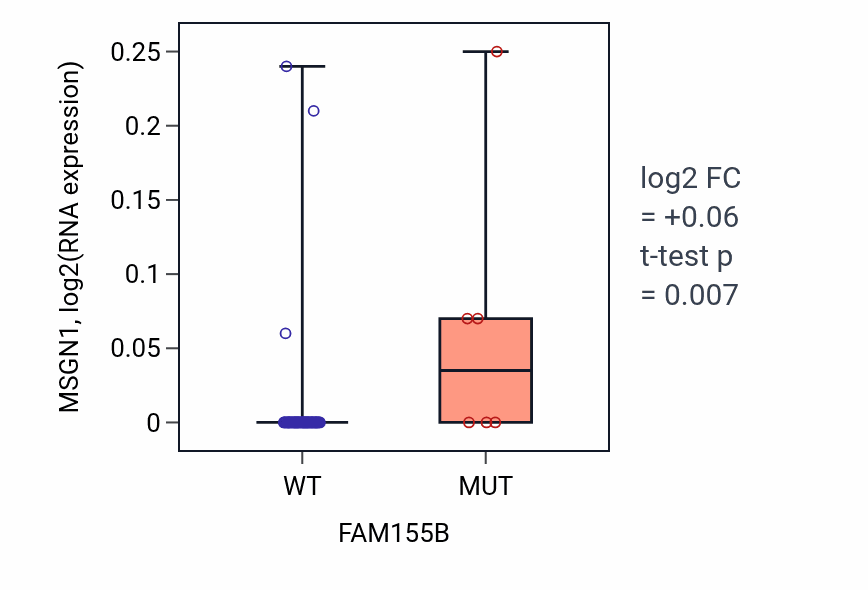 Box plot of MSGN1 in FAM155B-low vs FAM155B-high samples in LARGE_INTESTINE.
