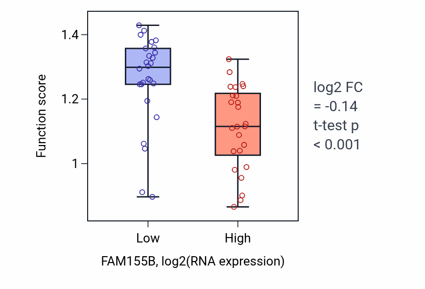 Box plot of Positive regulation of potassium ion transport in FAM155B-low vs FAM155B-high samples in PANCREAS.