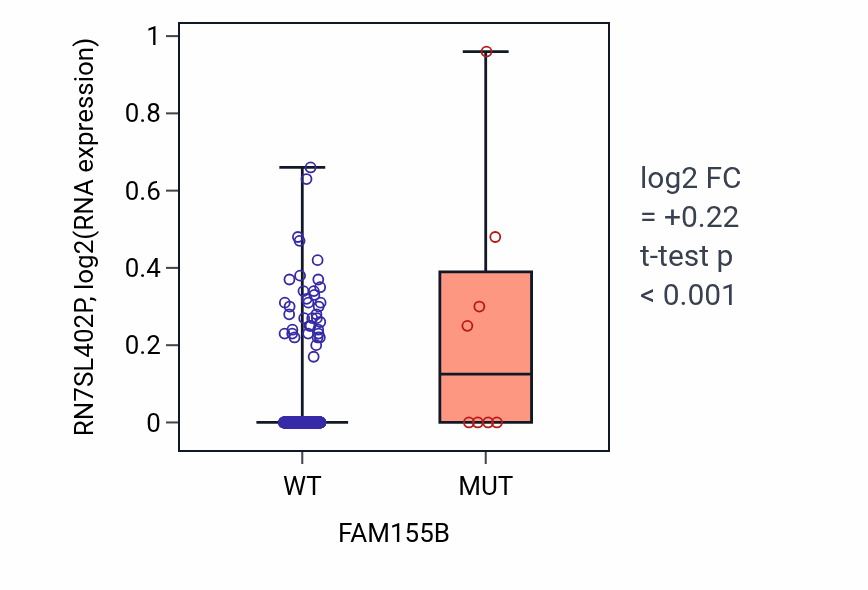 Box plot of RN7SL402P in FAM155B-low vs FAM155B-high samples in SKCM.