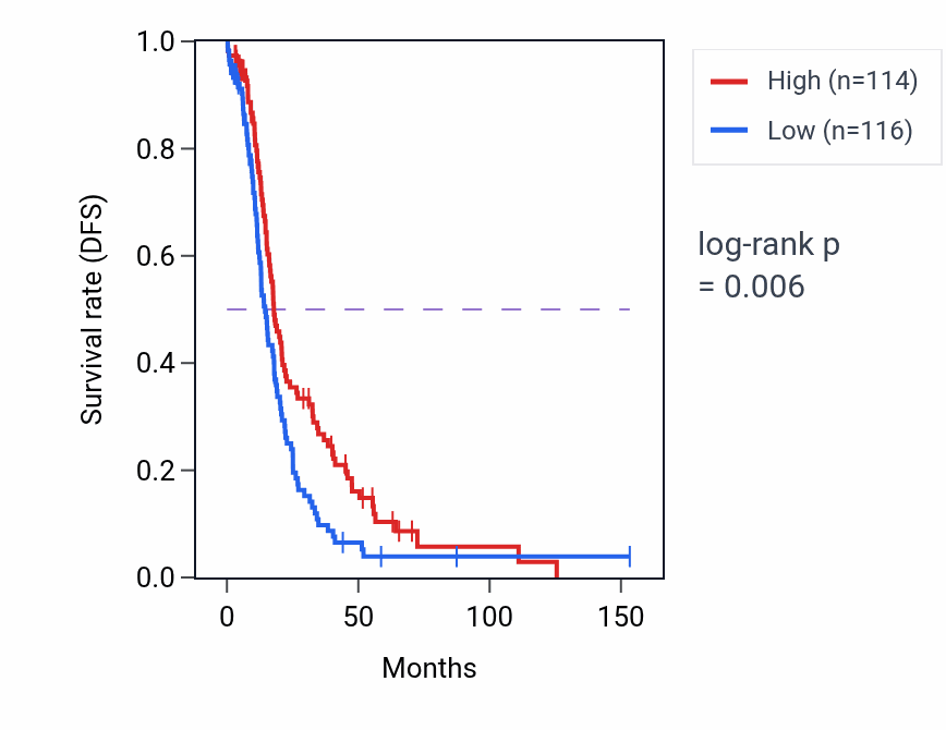 Kaplan&ndash;Meier survival curve for FAM155B RNA expression in OV: high vs low expression groups.