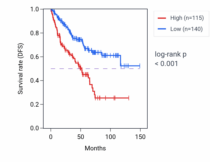 Kaplan&ndash;Meier survival curve for FAM156A RNA expression in KIRC: high vs low expression groups.