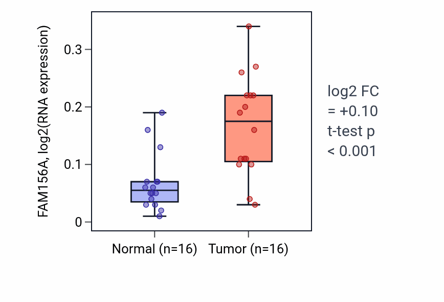 Tumor-vs-normal expression box plot for FAM156A in KIRP.