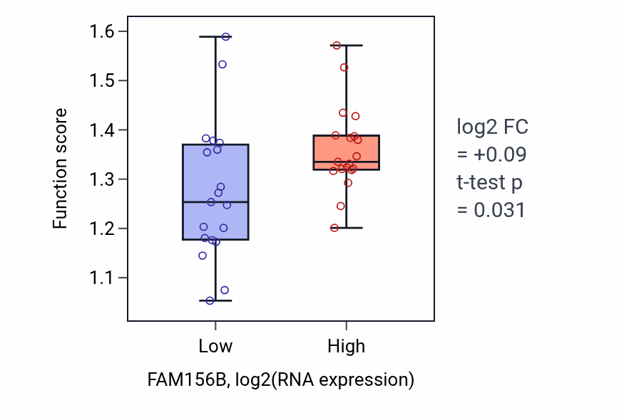 Box plot of Positive regulation of intracellular steroid hormone receptor signaling pathway in FAM156B-low vs FAM156B-high samples in BONE.