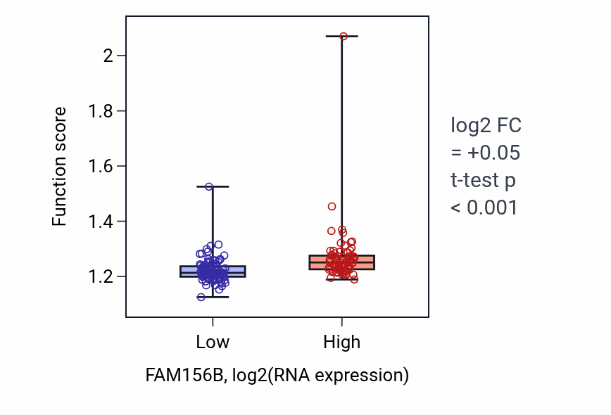 Box plot of Regulation of DNA repair in FAM156B-low vs FAM156B-high samples in ESCA.