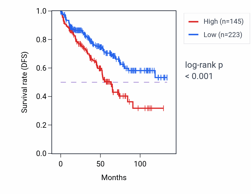 Kaplan&ndash;Meier survival curve for FAM156B RNA expression in KIRC: high vs low expression groups.