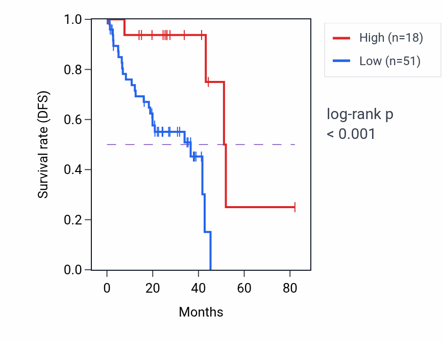 Kaplan&ndash;Meier survival curve for FAM157A RNA expression in UVM: high vs low expression groups.