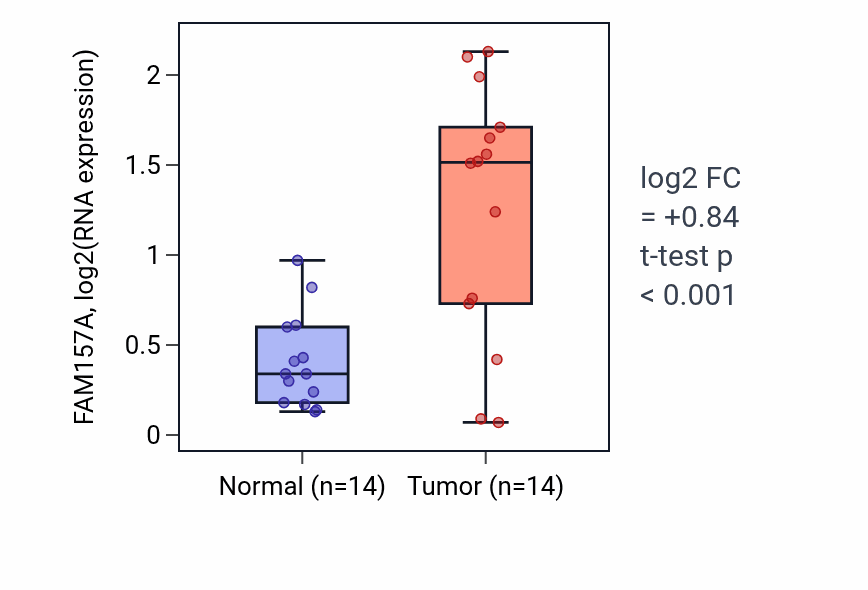 Tumor-vs-normal expression box plot for FAM157A in LUSC.