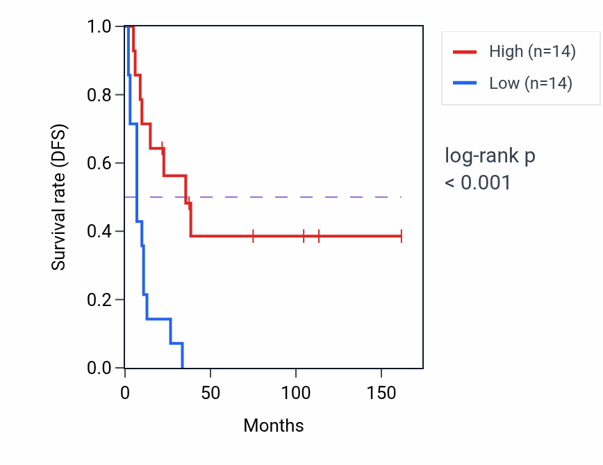 Kaplan&ndash;Meier survival curve for FAM157B RNA expression in SCLC: high vs low expression groups.