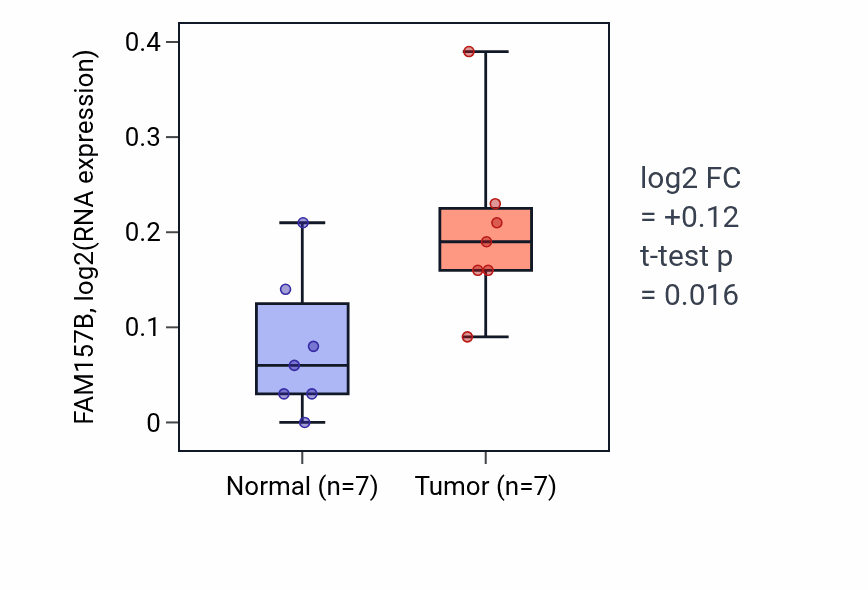 Tumor-vs-normal expression box plot for FAM157B in BLCA.
