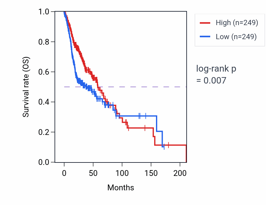 Kaplan&ndash;Meier survival curve for FAM157C RNA expression in HNSC: high vs low expression groups.