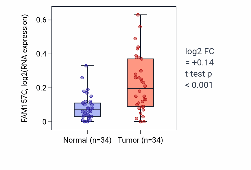 Tumor-vs-normal expression box plot for FAM157C in COAD.
