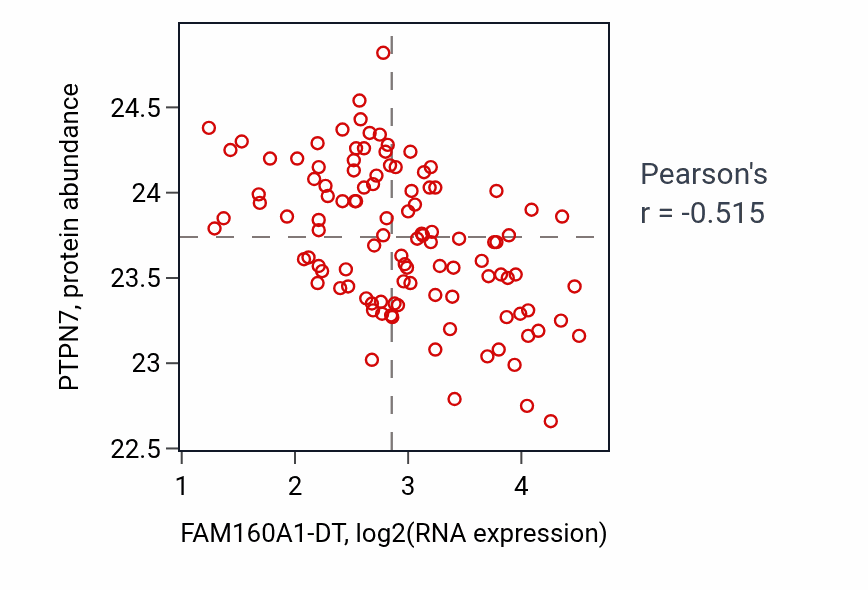 Per-sample scatter of FAM160A1-DT vs PTPN7 in LSCC (Pearson r = -0.52).