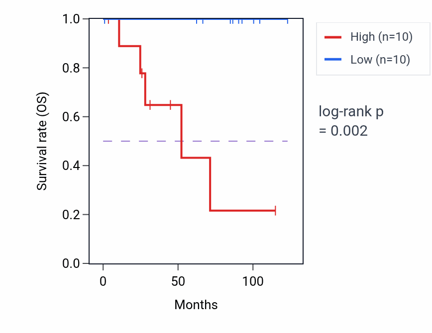 Kaplan&ndash;Meier survival curve for FAM160A1-DT RNA expression in KICH: high vs low expression groups.