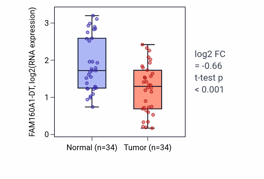 Tumor-vs-normal expression box plot for FAM160A1-DT in KIRC.