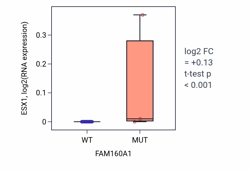 Box plot of ESX1 in FAM160A1-low vs FAM160A1-high samples in BLOOD_Myeloma.