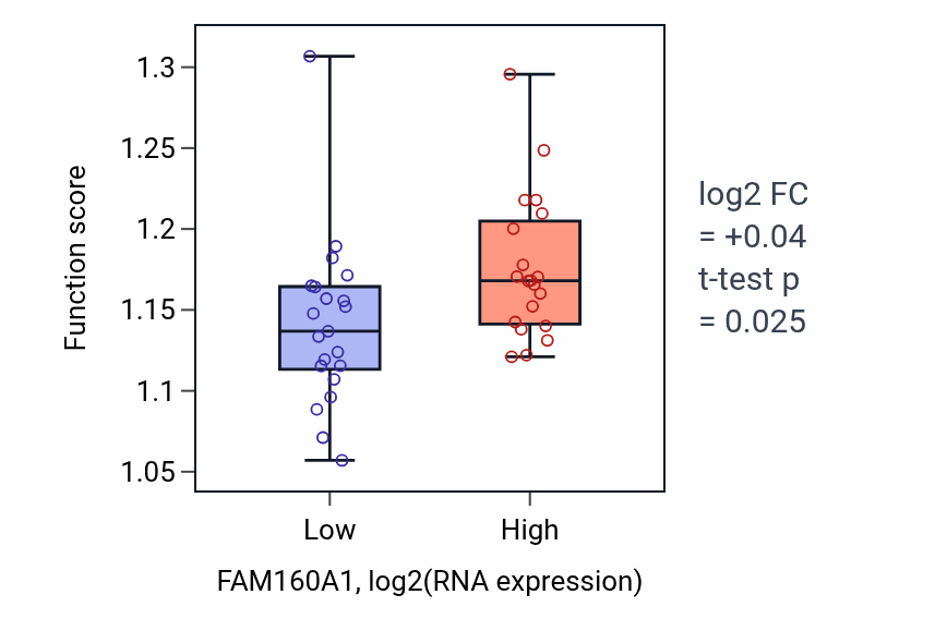 Box plot of Endosomal transport in FAM160A1-low vs FAM160A1-high samples in STOMACH.