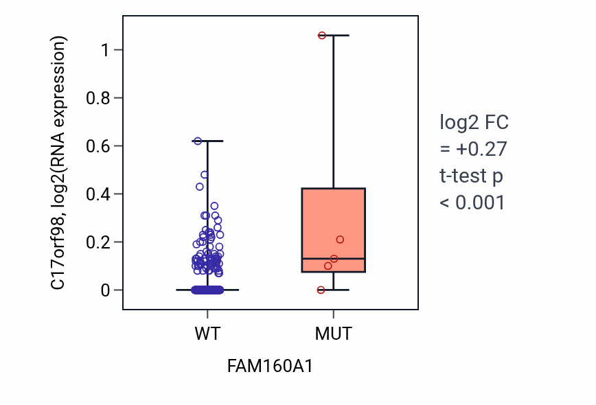 Box plot of C17orf98 in FAM160A1-low vs FAM160A1-high samples in LIHC.