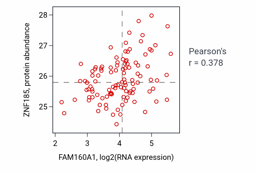 Per-sample scatter of FAM160A1 vs ZNF185 in LSCC (Pearson r = 0.38).