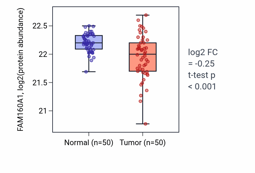 Tumor-vs-normal mass-spec protein box plot for FAM160A1 in CCRCC.