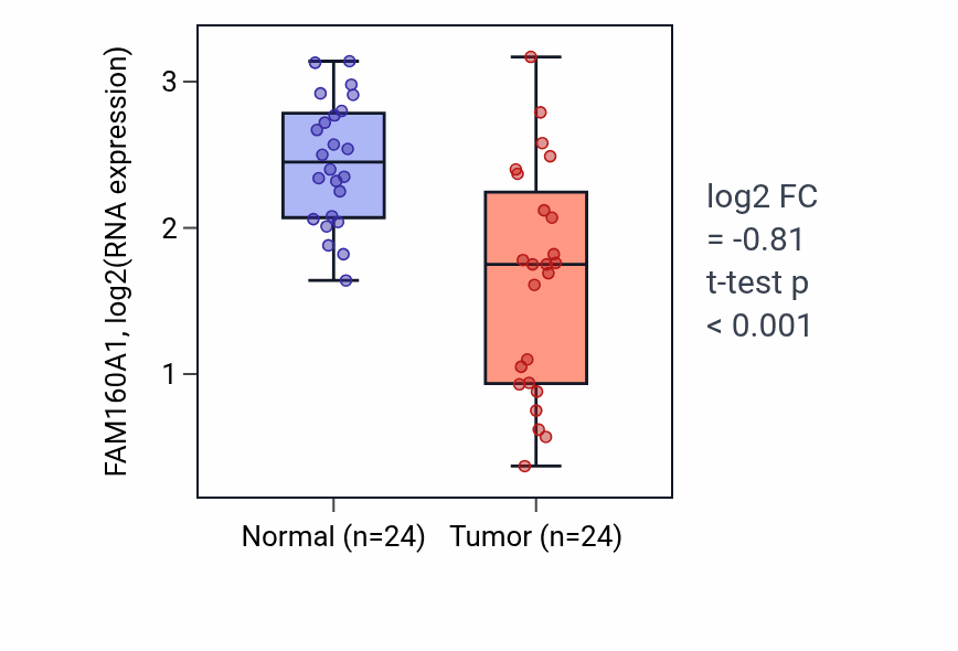 Tumor-vs-normal expression box plot for FAM160A1 RNA in KIRC.