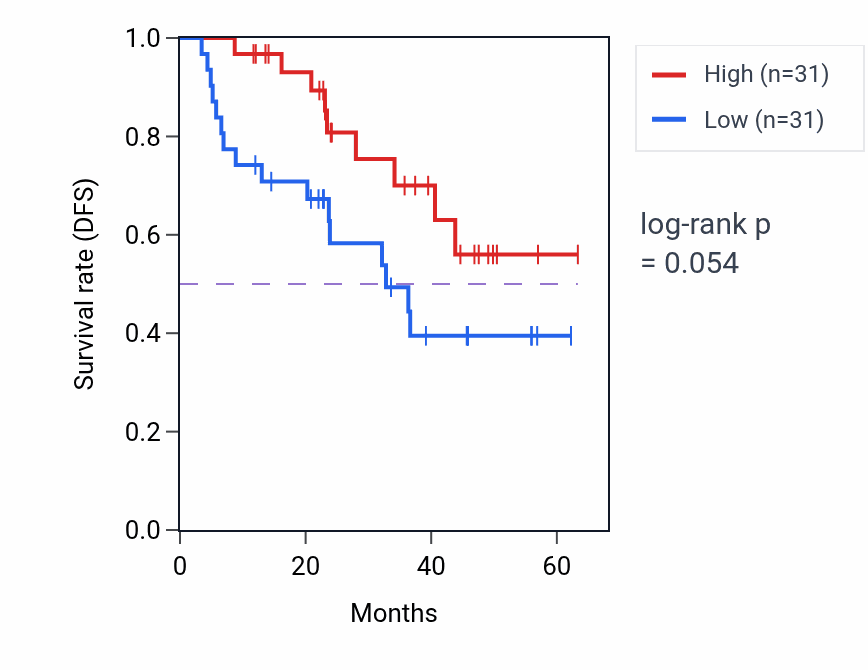 Kaplan&ndash;Meier survival curve for FAM160A1 mass-spec protein-high vs -low samples in HNSC.