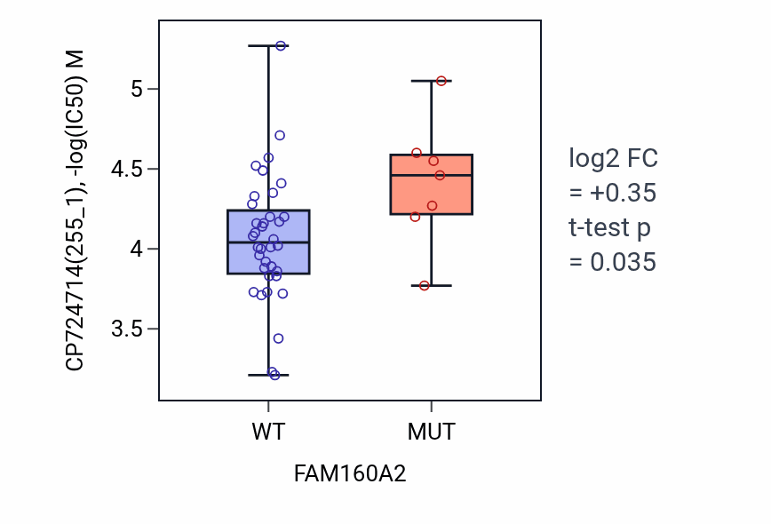 Box plot of CP724714 in FAM160A2-low vs FAM160A2-high samples in LARGE_INTESTINE.