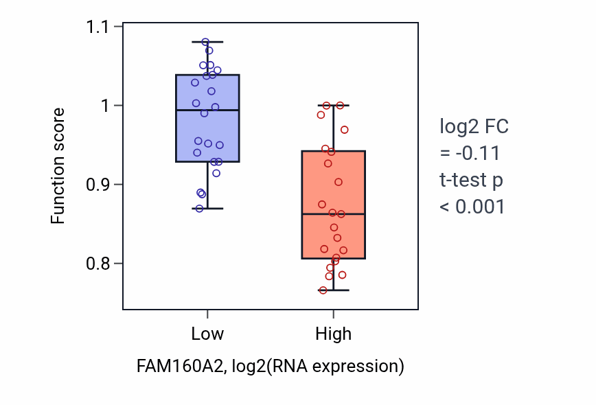 Box plot of Sperm motility in FAM160A2-low vs FAM160A2-high samples in UPPER_AERODIGESTIVE_TRACT.