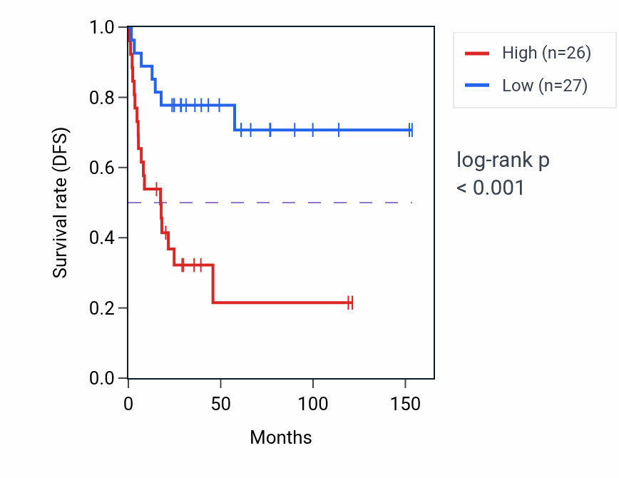 Kaplan&ndash;Meier survival curve for FAM160A2 RNA expression in ACC: high vs low expression groups.