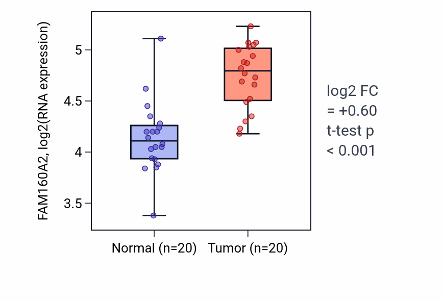 Tumor-vs-normal expression box plot for FAM160A2 in KIRC.