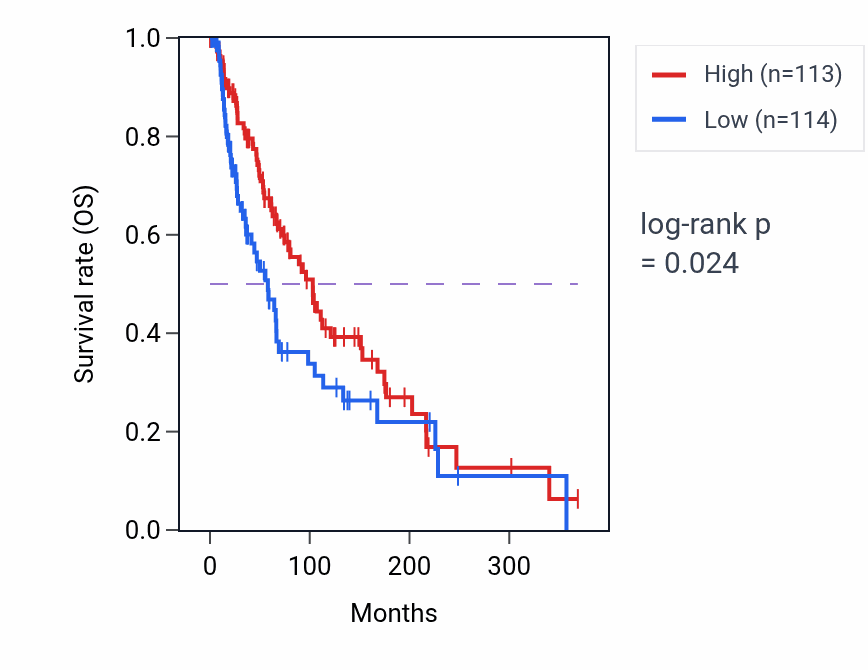 Kaplan&ndash;Meier survival curve for FAM160B1 RNA expression in SKCM: high vs low expression groups.